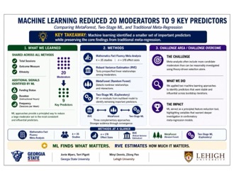 Machine Learning Reduced 20 Moderators to 9 Key Predictors