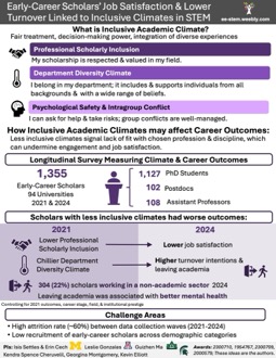 Early-Career Scholars’ Job Satisfaction & Lower Turnover Linked to Inclusive Climates in STEM