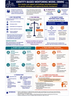 Identity-Based Mentoring Model (IBMM) How mentors can support and challenge minoritized students for growth, belonging, and engineering identify development